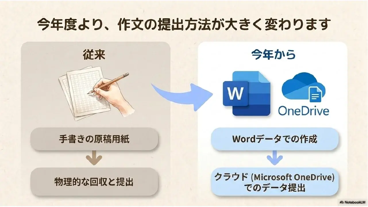 今年度より、作文の提出方法が大きく変わります