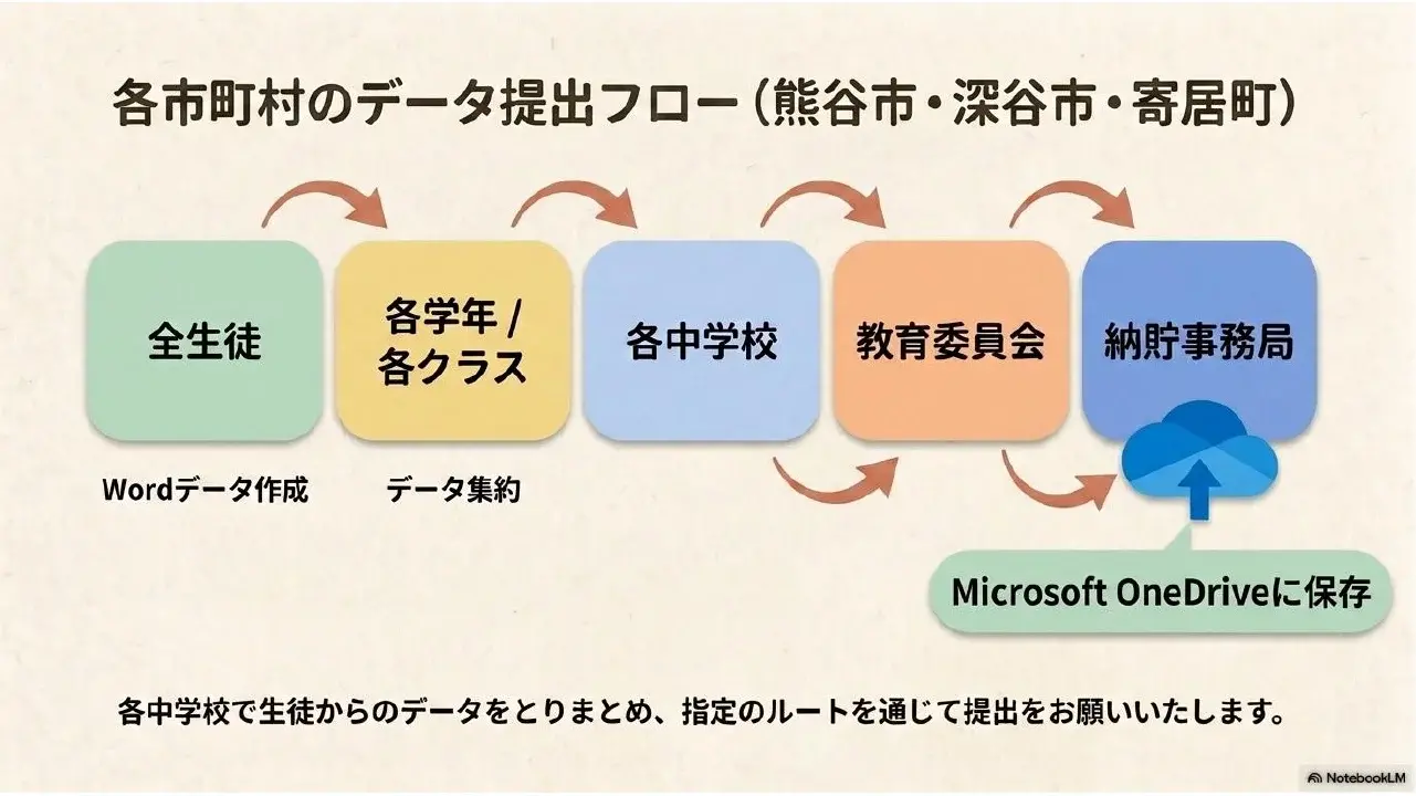 各市町村のデータ提出フロー（熊谷市・深谷市・寄居町）